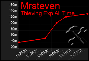 Total Graph of Mrsteven