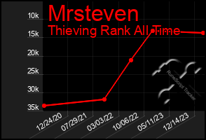 Total Graph of Mrsteven