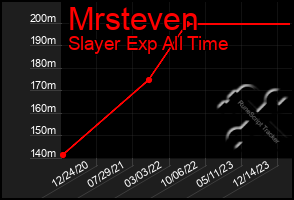 Total Graph of Mrsteven