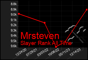 Total Graph of Mrsteven