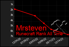 Total Graph of Mrsteven