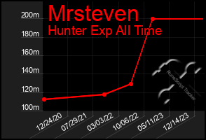 Total Graph of Mrsteven