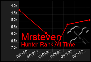 Total Graph of Mrsteven