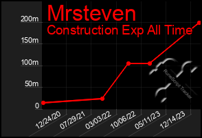 Total Graph of Mrsteven