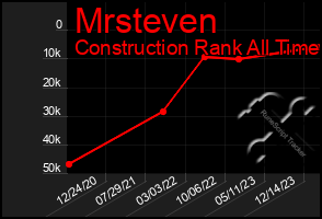 Total Graph of Mrsteven