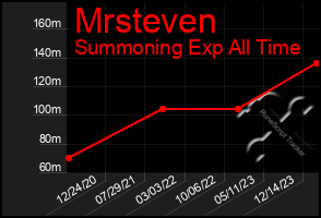 Total Graph of Mrsteven