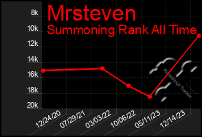 Total Graph of Mrsteven