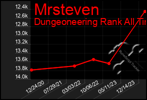 Total Graph of Mrsteven