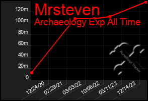 Total Graph of Mrsteven