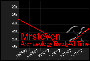 Total Graph of Mrsteven