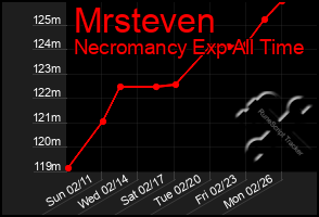 Total Graph of Mrsteven