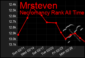 Total Graph of Mrsteven