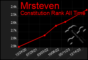 Total Graph of Mrsteven