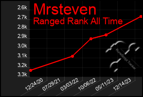 Total Graph of Mrsteven