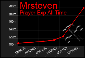 Total Graph of Mrsteven