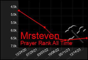 Total Graph of Mrsteven