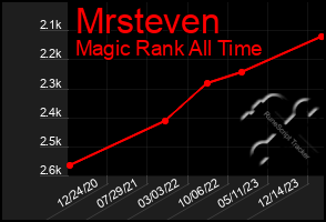 Total Graph of Mrsteven