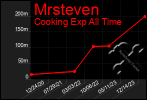 Total Graph of Mrsteven