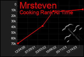 Total Graph of Mrsteven