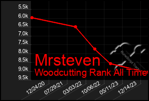 Total Graph of Mrsteven