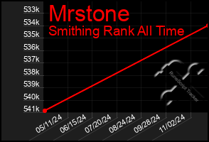 Total Graph of Mrstone