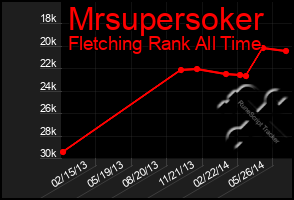 Total Graph of Mrsupersoker