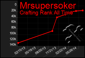 Total Graph of Mrsupersoker