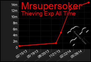 Total Graph of Mrsupersoker