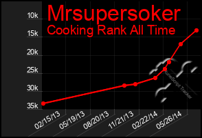 Total Graph of Mrsupersoker