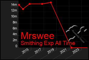 Total Graph of Mrswee