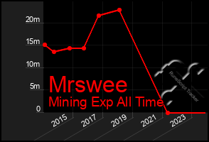 Total Graph of Mrswee