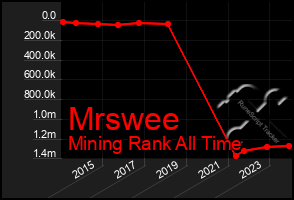 Total Graph of Mrswee