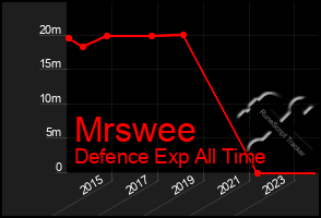 Total Graph of Mrswee