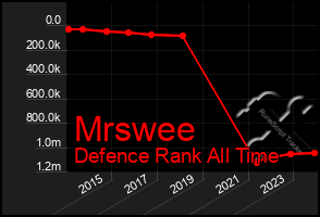 Total Graph of Mrswee