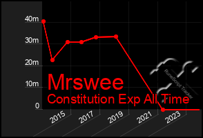 Total Graph of Mrswee