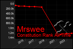 Total Graph of Mrswee