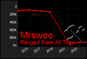 Total Graph of Mrswee