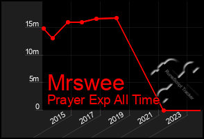 Total Graph of Mrswee