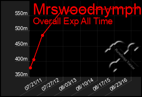 Total Graph of Mrswoodnymph