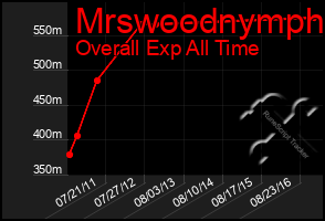 Total Graph of Mrswoodnymph