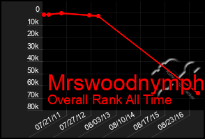 Total Graph of Mrswoodnymph