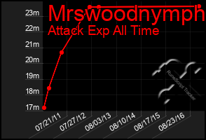 Total Graph of Mrswoodnymph