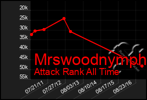 Total Graph of Mrswoodnymph