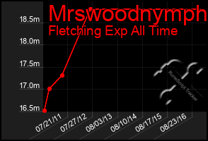 Total Graph of Mrswoodnymph