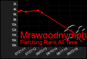 Total Graph of Mrswoodnymph