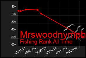 Total Graph of Mrswoodnymph