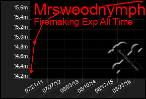 Total Graph of Mrswoodnymph