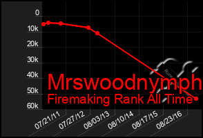 Total Graph of Mrswoodnymph