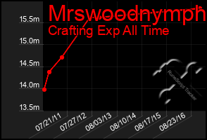 Total Graph of Mrswoodnymph