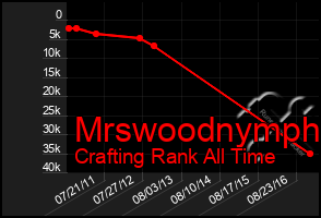 Total Graph of Mrswoodnymph